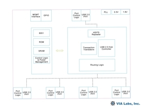 台湾VIA Labs、極寒から灼熱まで動く産業グレードUSBハブを発表 「VL122/VL123」をCES 2026で実機公開
