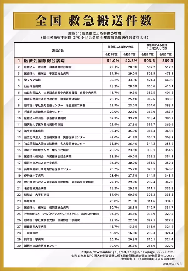 「救急受入困難が課題の中で実現した救急搬送件数日本一※」の画像
