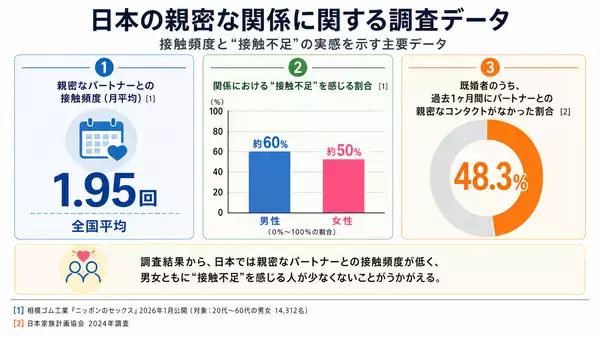 「遠距離カップルの約6割が「パートナーとのつながりに不足感」」の画像