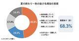 「「女性の“夏の髪ダメージ”と夏枯れ抜け毛に関する実態調査」を実施　夏のダメージは、二度くる──いま“毛先の傷み”秋に“抜け毛”。髪の傷みと抜け毛の両方を、この夏すでに感じる女性は43.4％」の画像1