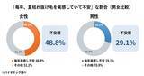 「「女性の“夏の髪ダメージ”と夏枯れ抜け毛に関する実態調査」を実施　夏のダメージは、二度くる──いま“毛先の傷み”秋に“抜け毛”。髪の傷みと抜け毛の両方を、この夏すでに感じる女性は43.4％」の画像2