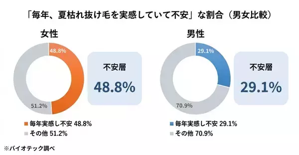 「「女性の“夏の髪ダメージ”と夏枯れ抜け毛に関する実態調査」を実施　夏のダメージは、二度くる──いま“毛先の傷み”秋に“抜け毛”。髪の傷みと抜け毛の両方を、この夏すでに感じる女性は43.4％」の画像