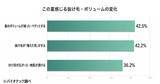 「「女性の“夏の髪ダメージ”と夏枯れ抜け毛に関する実態調査」を実施　夏のダメージは、二度くる──いま“毛先の傷み”秋に“抜け毛”。髪の傷みと抜け毛の両方を、この夏すでに感じる女性は43.4％」の画像3