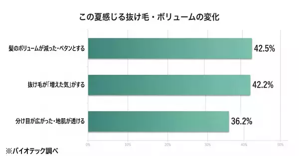 「「女性の“夏の髪ダメージ”と夏枯れ抜け毛に関する実態調査」を実施　夏のダメージは、二度くる──いま“毛先の傷み”秋に“抜け毛”。髪の傷みと抜け毛の両方を、この夏すでに感じる女性は43.4％」の画像
