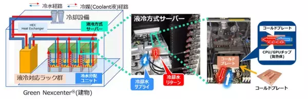 「NTTドコモビジネスが最先端半導体企業Rapidusへ液冷データセンターを提供」の画像