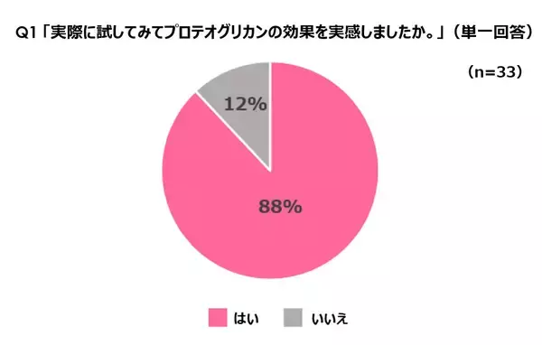 ＜プロテオグリカン2週間ハリツヤ肌プロジェクト＞花嫁に聞いた　美容成分「プロテオグリカン」に関する調査結果を発表約9割の花嫁が「プロテオグリカン」の効果を実感！魅力の理由は「肌の内側からハリをつくる」「2週間で効果が期待できる」