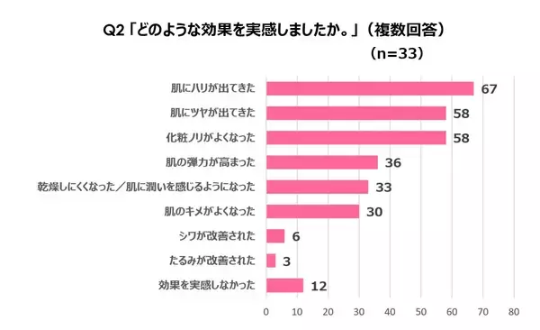 「＜プロテオグリカン2週間ハリツヤ肌プロジェクト＞花嫁に聞いた　美容成分「プロテオグリカン」に関する調査結果を発表約9割の花嫁が「プロテオグリカン」の効果を実感！魅力の理由は「肌の内側からハリをつくる」「2週間で効果が期待できる」」の画像