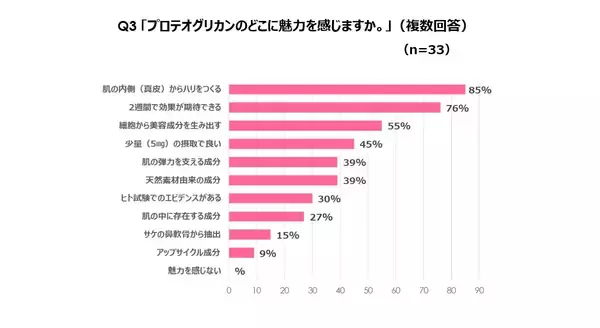 「＜プロテオグリカン2週間ハリツヤ肌プロジェクト＞花嫁に聞いた　美容成分「プロテオグリカン」に関する調査結果を発表約9割の花嫁が「プロテオグリカン」の効果を実感！魅力の理由は「肌の内側からハリをつくる」「2週間で効果が期待できる」」の画像
