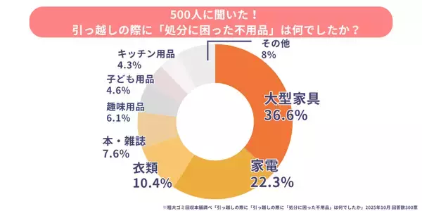 「「引越し時に最も困った不用品」ランキング！意外に多い　“新居に持ち込めなかった物”とは？」の画像