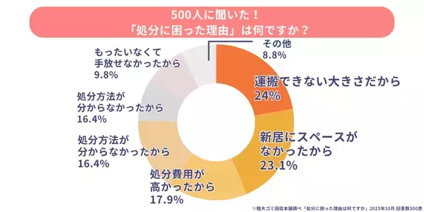 「「引越し時に最も困った不用品」ランキング！意外に多い　“新居に持ち込めなかった物”とは？」の画像