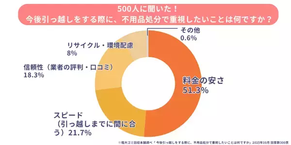「「引越し時に最も困った不用品」ランキング！意外に多い　“新居に持ち込めなかった物”とは？」の画像