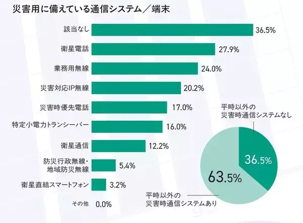 「災害時通信システムの導入率は63.5％衛星電話が27.9％で最多」の画像