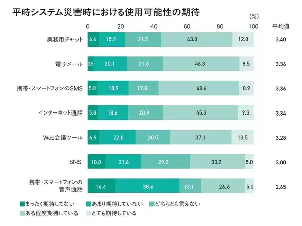 「災害時通信システムの導入率は63.5％衛星電話が27.9％で最多」の画像