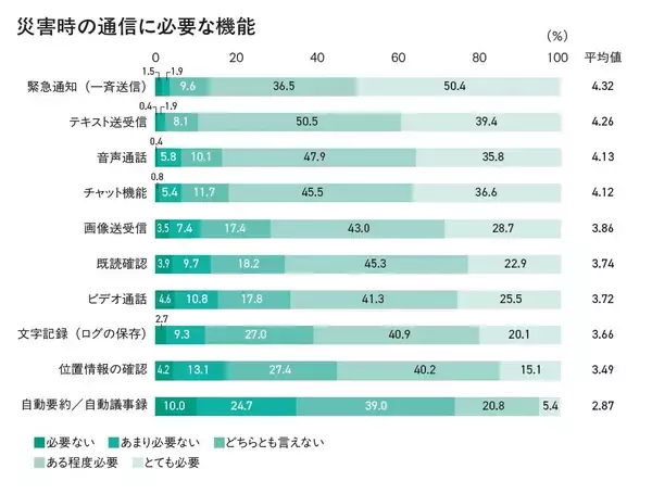 「災害時通信システムの導入率は63.5％衛星電話が27.9％で最多」の画像
