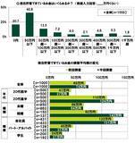 「ＳＭＢＣコンシューマーファイナンス調べ　20代の半数以上が1人目の子育てに前向きになるのは「年収900万円」、前回調査からハードルが上昇」の画像3