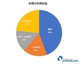 「セキュリティ対策ソフト選び、最重視されるのは「動作の軽さ」――インターリンク会員のセキュリティ対策実態調査」の画像2