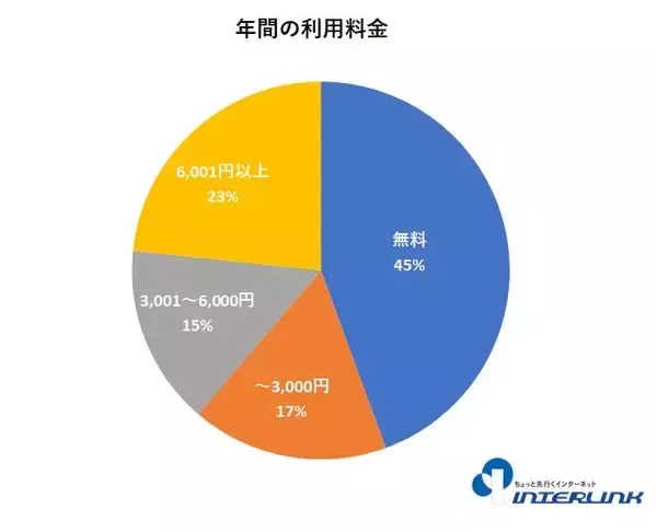 「セキュリティ対策ソフト選び、最重視されるのは「動作の軽さ」――インターリンク会員のセキュリティ対策実態調査」の画像