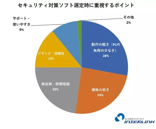 「セキュリティ対策ソフト選び、最重視されるのは「動作の軽さ」――インターリンク会員のセキュリティ対策実態調査」の画像