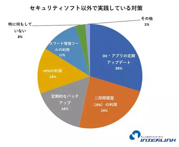 「セキュリティ対策ソフト選び、最重視されるのは「動作の軽さ」――インターリンク会員のセキュリティ対策実態調査」の画像