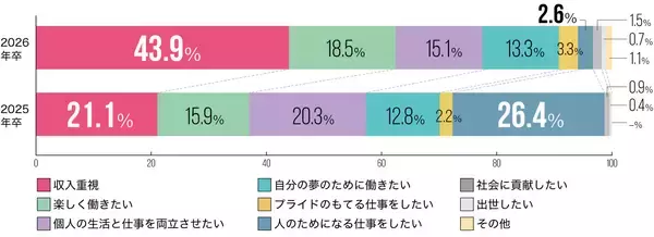 「調査速報 第1弾！クリエイターワークス研究所【26年卒美術系学生就活実態調査】美術系学生は「収入重視」で就職先を選ぶ！昨対比22.8ポイント増で1位に」の画像