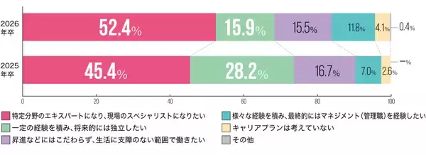 「調査速報 第1弾！クリエイターワークス研究所【26年卒美術系学生就活実態調査】美術系学生は「収入重視」で就職先を選ぶ！昨対比22.8ポイント増で1位に」の画像