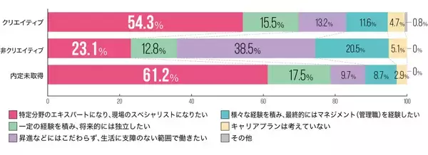 「調査速報 第1弾！クリエイターワークス研究所【26年卒美術系学生就活実態調査】美術系学生は「収入重視」で就職先を選ぶ！昨対比22.8ポイント増で1位に」の画像