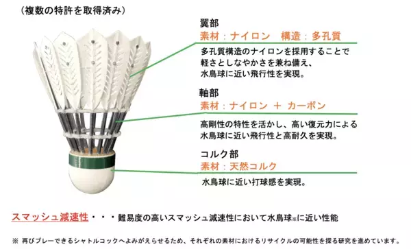 「競技性能と素材革新を両立したシャトルコック　「CROSSWIND 70（クロスウィンド 70）」」の画像