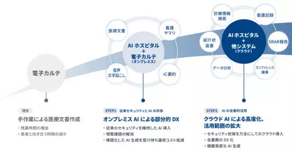 「国内初※1オンプレミス/クラウド・ハイブリッドAIアーキテクチャ採用、病院向け生成AIサービス　「OPTiM AI ホスピタル」ver.3.0提供開始」の画像