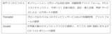 「NTTドコモビジネスとTransatel、グローバルIoT向けセキュリティソリューション「Cellular SASE for IoT」を提供開始」の画像1
