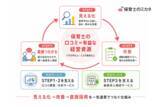 「保育士の“声”を起点に、「職場の見える化」から「直接つながる採用」へ―保育施設運営企業・法人向け「保育士のミカタ」口コミ分析の無料法人登録が400施設を突破(提供開始5ヵ月、445施設)保育士と保育事業者が“直接”求人を相談しあえる仕組みも展開」の画像2
