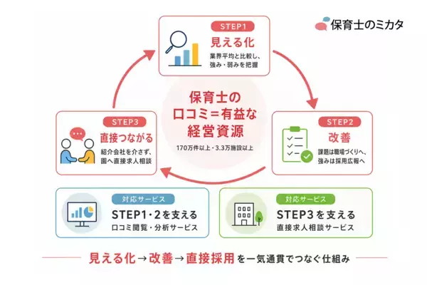 「保育士の“声”を起点に、「職場の見える化」から「直接つながる採用」へ―保育施設運営企業・法人向け「保育士のミカタ」口コミ分析の無料法人登録が400施設を突破(提供開始5ヵ月、445施設)保育士と保育事業者が“直接”求人を相談しあえる仕組みも展開」の画像