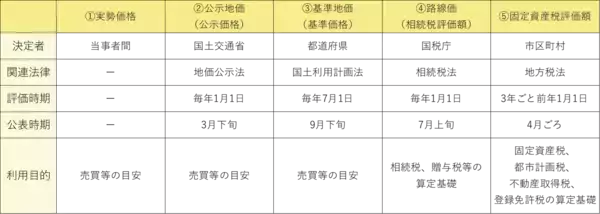 「【令和8年最新】 「公示地価」が発表！複雑な「一物五価」…結局どれが”本当の土地の値段”なの？｜property technologies」の画像