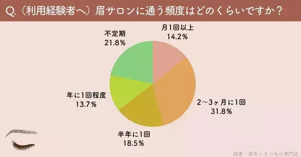 「まつ毛＆眉毛の情報サイト運営がアンケート　眉毛サロン利用経験者は約3割、未経験者の4割超が「興味あり」利用経験者・未経験者に聞いた本音とは」の画像