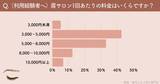 「まつ毛＆眉毛の情報サイト運営がアンケート　眉毛サロン利用経験者は約3割、未経験者の4割超が「興味あり」利用経験者・未経験者に聞いた本音とは」の画像4