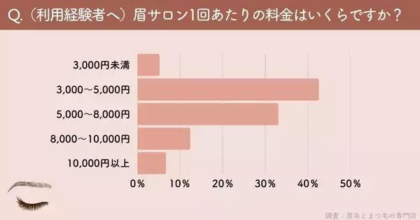 「まつ毛＆眉毛の情報サイト運営がアンケート　眉毛サロン利用経験者は約3割、未経験者の4割超が「興味あり」利用経験者・未経験者に聞いた本音とは」の画像