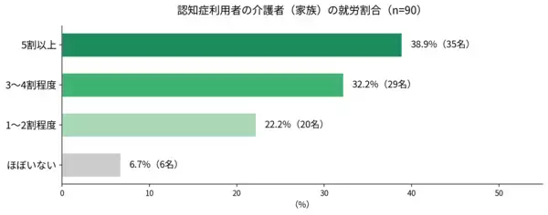 ケアマネジャーの52.2％が認知症家族の介護離職を経験　「認知症介護と仕事の両立」に関する実態調査を実施
