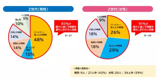 「マーケティング支援会社ファーストの『しあわせ発掘プロジェクト』が『生活者のしあわせなとき』に関する調査分析レポートを公開」の画像