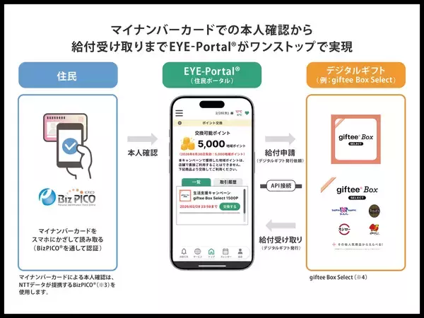 NTTデータ関西、物価高対策などの支援給付をスマホで完結できるサービスを提供開始～EYE-Portalを活用し、住民の利便性向上と自治体の迅速な給付を実現～