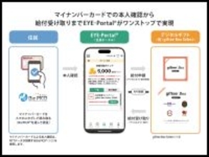 NTTデータ関西、物価高対策などの支援給付をスマホで完結できるサービスを提供開始～EYE-Portalを活用し、住民の利便性向上と自治体の迅速な給付を実現～