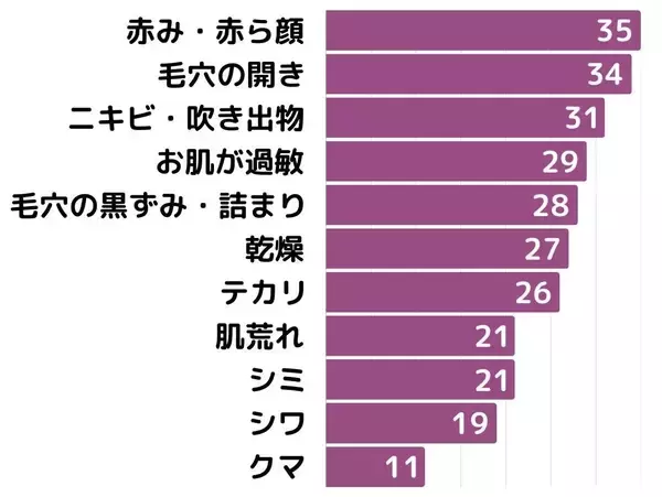 高濃度アゼライン酸の“痛み”で断念した方へ。敏感肌の83.3％が『これなら使えた』と回答。医学博士が挑んだ、刺激を抑えた“中濃度”設計の化粧品モニター結果を公開。