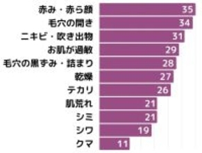 高濃度アゼライン酸の“痛み”で断念した方へ。敏感肌の83.3％が『これなら使えた』と回答。医学博士が挑んだ、刺激を抑えた“中濃度”設計の化粧品モニター結果を公開。