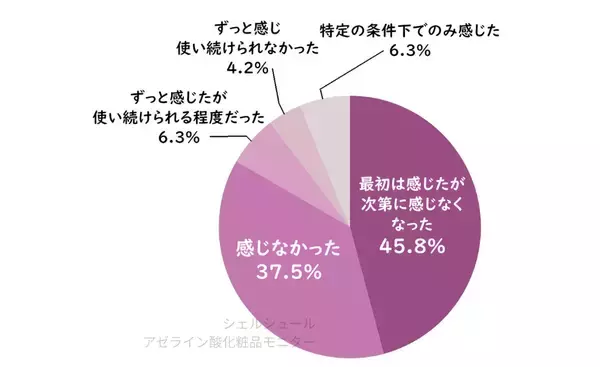 「高濃度アゼライン酸の“痛み”で断念した方へ。敏感肌の83.3％が『これなら使えた』と回答。医学博士が挑んだ、刺激を抑えた“中濃度”設計の化粧品モニター結果を公開。」の画像