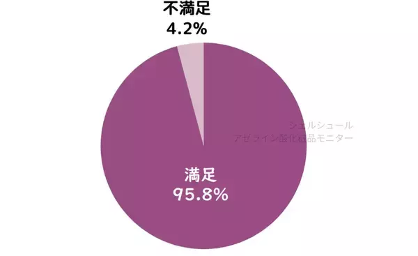 「高濃度アゼライン酸の“痛み”で断念した方へ。敏感肌の83.3％が『これなら使えた』と回答。医学博士が挑んだ、刺激を抑えた“中濃度”設計の化粧品モニター結果を公開。」の画像