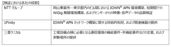 「IOWN(R) APNと60GHz帯無線LANにより、コンビナートの高度化を支える大容量・低遅延通信環境を実証」の画像