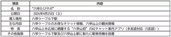 ― 六甲山観光の“今知りたい”をその場で応える ―神戸六甲鉄道、AIチャットアプリ「六甲たびサポ」を4月25日公開六甲山上を広範に網羅する“六甲山初”のAI案内サービスの導入開始
