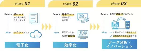 「中小企業で増える“DX導入倒れ”に対応　実務代行型DX支援「スマレディDX」提供開始」の画像