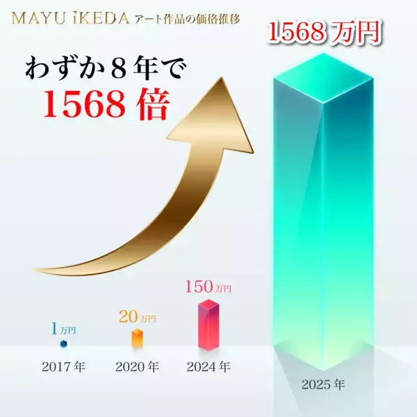 「【日本人アーティストが歴史的快挙】市場価格が8年で1,568倍！アートで命を救う現代アーティスト、池田　真優。「国家戦略の鍵」となる素材を開発した企業との共創により、APEC会議でも注目の“世界初となる投資モデル”を創出」の画像