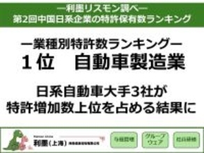 「第2回中国日系企業の特許保有数ランキング」を発表
