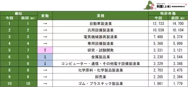 「「第2回中国日系企業の特許保有数ランキング」を発表」の画像