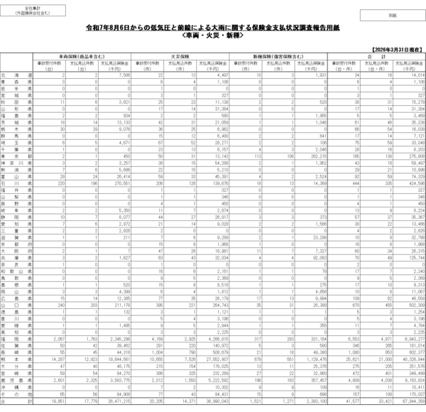 2025年度に発生した地震および風水災に係る各種損害保険の支払件数・支払保険金等について